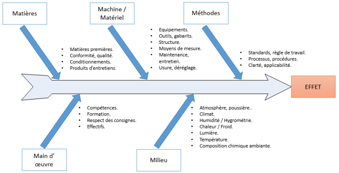 Formation Haccp diagramme d'ishikawa